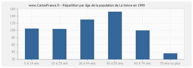 Répartition par âge de la population de La Voivre en 1999